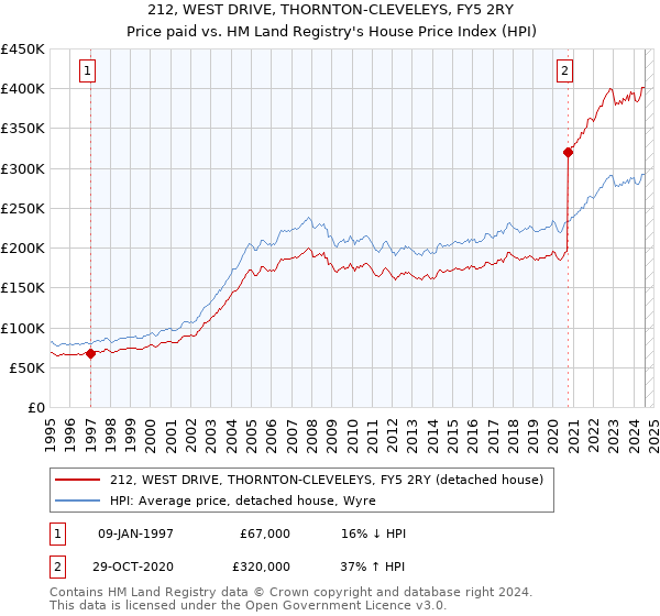 212, WEST DRIVE, THORNTON-CLEVELEYS, FY5 2RY: Price paid vs HM Land Registry's House Price Index