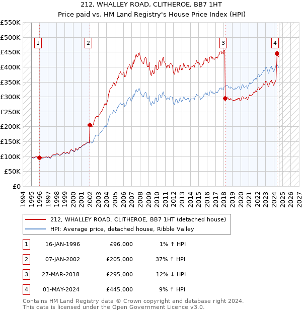 212, WHALLEY ROAD, CLITHEROE, BB7 1HT: Price paid vs HM Land Registry's House Price Index