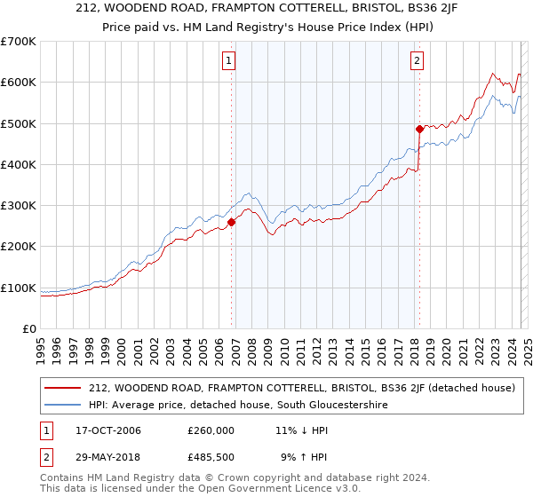 212, WOODEND ROAD, FRAMPTON COTTERELL, BRISTOL, BS36 2JF: Price paid vs HM Land Registry's House Price Index