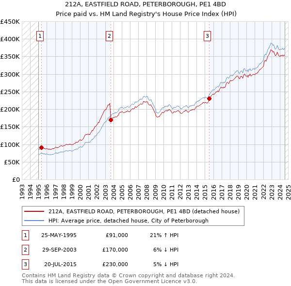 212A, EASTFIELD ROAD, PETERBOROUGH, PE1 4BD: Price paid vs HM Land Registry's House Price Index