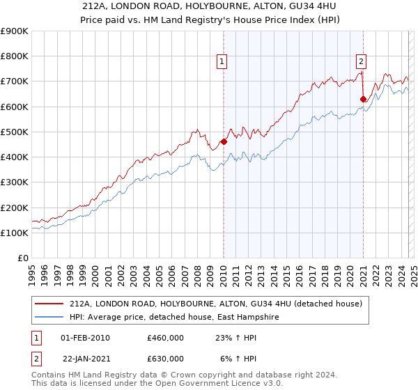 212A, LONDON ROAD, HOLYBOURNE, ALTON, GU34 4HU: Price paid vs HM Land Registry's House Price Index