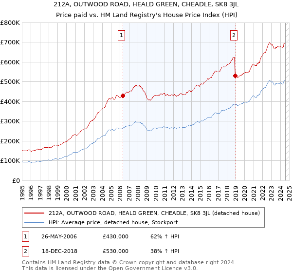 212A, OUTWOOD ROAD, HEALD GREEN, CHEADLE, SK8 3JL: Price paid vs HM Land Registry's House Price Index