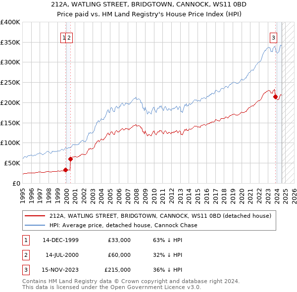 212A, WATLING STREET, BRIDGTOWN, CANNOCK, WS11 0BD: Price paid vs HM Land Registry's House Price Index