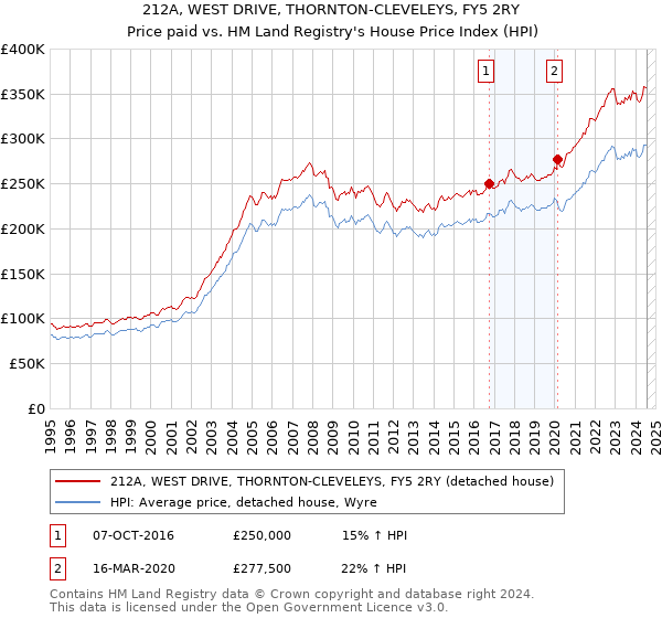 212A, WEST DRIVE, THORNTON-CLEVELEYS, FY5 2RY: Price paid vs HM Land Registry's House Price Index