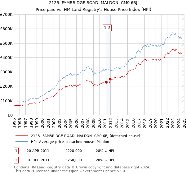 212B, FAMBRIDGE ROAD, MALDON, CM9 6BJ: Price paid vs HM Land Registry's House Price Index