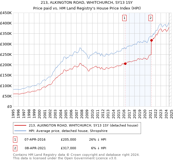 213, ALKINGTON ROAD, WHITCHURCH, SY13 1SY: Price paid vs HM Land Registry's House Price Index