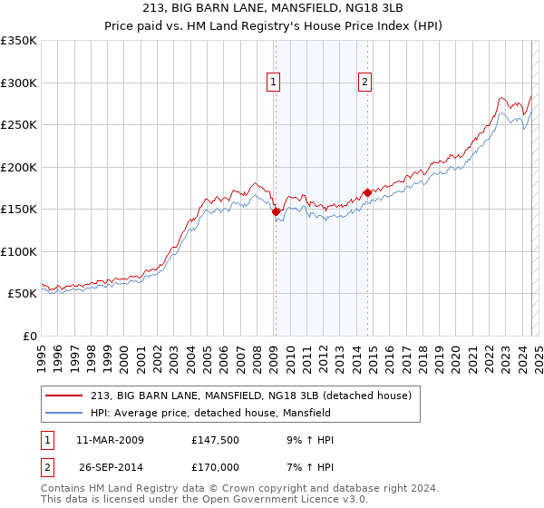 213, BIG BARN LANE, MANSFIELD, NG18 3LB: Price paid vs HM Land Registry's House Price Index