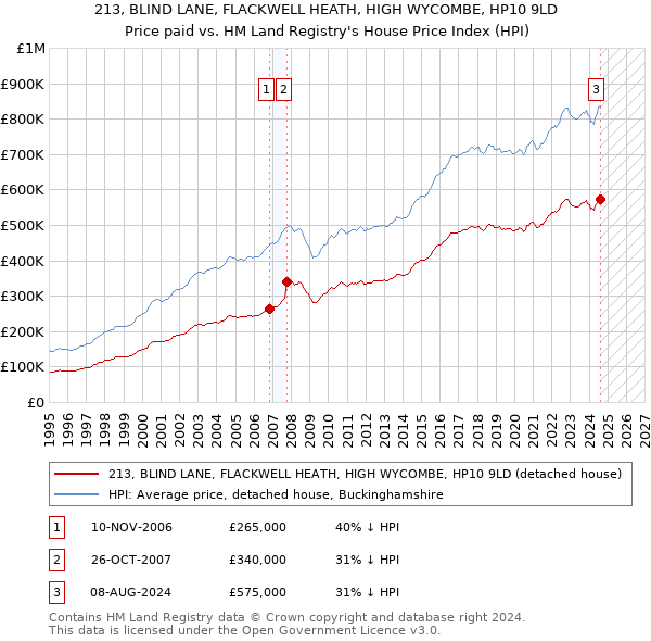 213, BLIND LANE, FLACKWELL HEATH, HIGH WYCOMBE, HP10 9LD: Price paid vs HM Land Registry's House Price Index