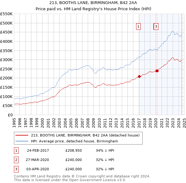 213, BOOTHS LANE, BIRMINGHAM, B42 2AA: Price paid vs HM Land Registry's House Price Index