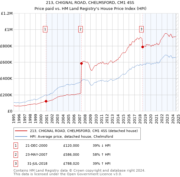 213, CHIGNAL ROAD, CHELMSFORD, CM1 4SS: Price paid vs HM Land Registry's House Price Index