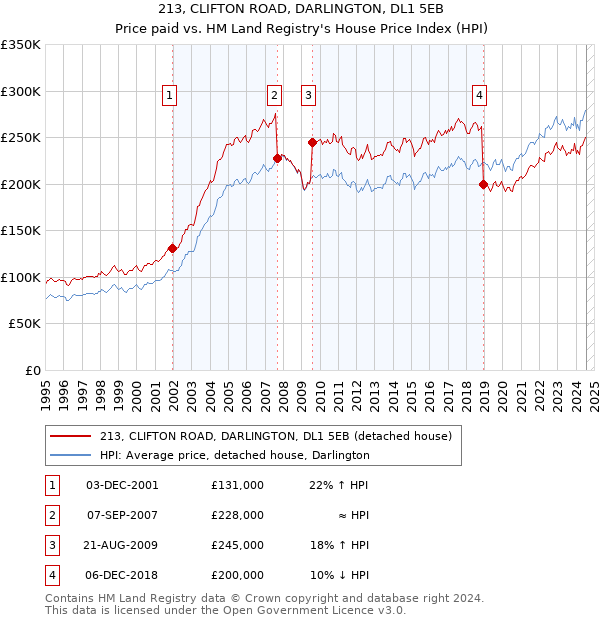 213, CLIFTON ROAD, DARLINGTON, DL1 5EB: Price paid vs HM Land Registry's House Price Index