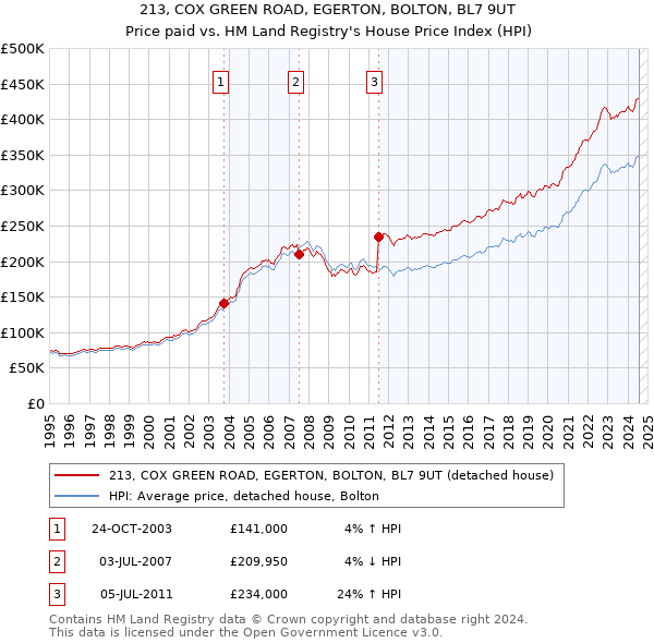 213, COX GREEN ROAD, EGERTON, BOLTON, BL7 9UT: Price paid vs HM Land Registry's House Price Index