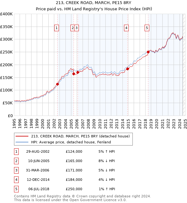 213, CREEK ROAD, MARCH, PE15 8RY: Price paid vs HM Land Registry's House Price Index