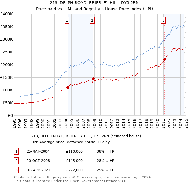 213, DELPH ROAD, BRIERLEY HILL, DY5 2RN: Price paid vs HM Land Registry's House Price Index