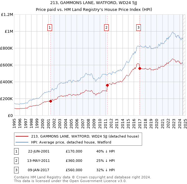 213, GAMMONS LANE, WATFORD, WD24 5JJ: Price paid vs HM Land Registry's House Price Index