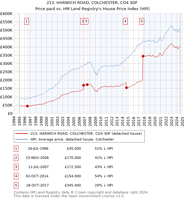 213, HARWICH ROAD, COLCHESTER, CO4 3DF: Price paid vs HM Land Registry's House Price Index