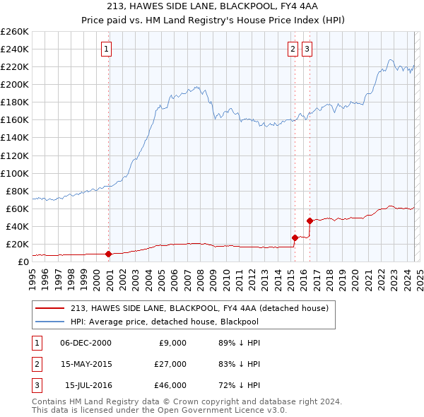 213, HAWES SIDE LANE, BLACKPOOL, FY4 4AA: Price paid vs HM Land Registry's House Price Index