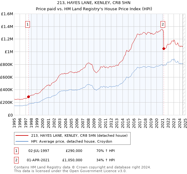 213, HAYES LANE, KENLEY, CR8 5HN: Price paid vs HM Land Registry's House Price Index