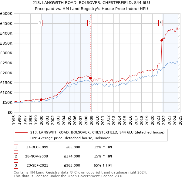 213, LANGWITH ROAD, BOLSOVER, CHESTERFIELD, S44 6LU: Price paid vs HM Land Registry's House Price Index