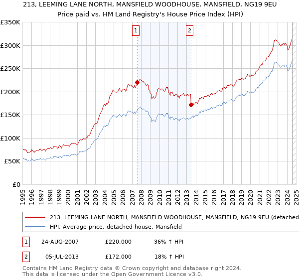 213, LEEMING LANE NORTH, MANSFIELD WOODHOUSE, MANSFIELD, NG19 9EU: Price paid vs HM Land Registry's House Price Index