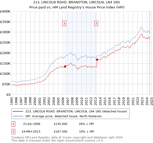 213, LINCOLN ROAD, BRANSTON, LINCOLN, LN4 1NS: Price paid vs HM Land Registry's House Price Index