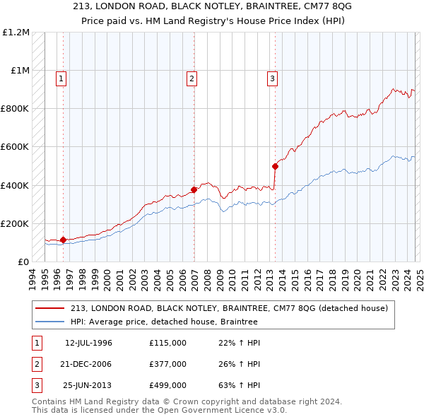 213, LONDON ROAD, BLACK NOTLEY, BRAINTREE, CM77 8QG: Price paid vs HM Land Registry's House Price Index