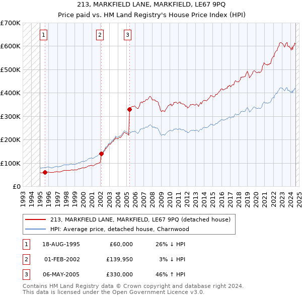 213, MARKFIELD LANE, MARKFIELD, LE67 9PQ: Price paid vs HM Land Registry's House Price Index