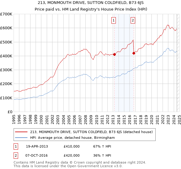 213, MONMOUTH DRIVE, SUTTON COLDFIELD, B73 6JS: Price paid vs HM Land Registry's House Price Index