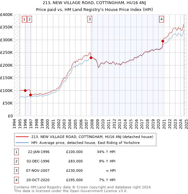 213, NEW VILLAGE ROAD, COTTINGHAM, HU16 4NJ: Price paid vs HM Land Registry's House Price Index