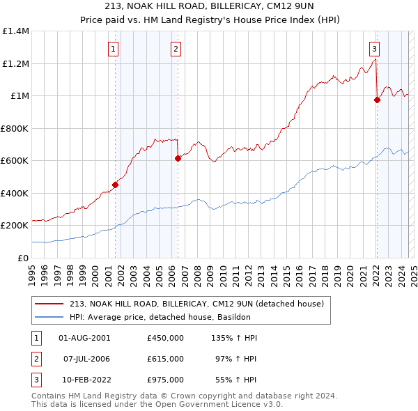 213, NOAK HILL ROAD, BILLERICAY, CM12 9UN: Price paid vs HM Land Registry's House Price Index