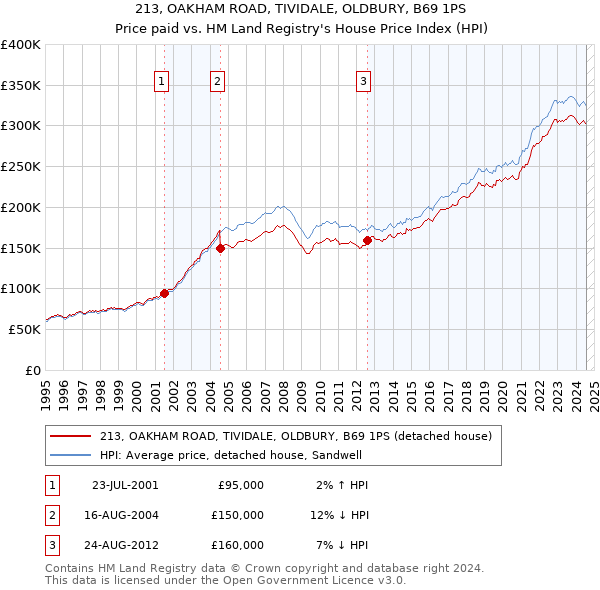 213, OAKHAM ROAD, TIVIDALE, OLDBURY, B69 1PS: Price paid vs HM Land Registry's House Price Index