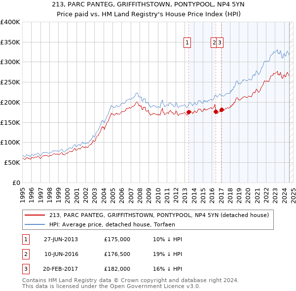 213, PARC PANTEG, GRIFFITHSTOWN, PONTYPOOL, NP4 5YN: Price paid vs HM Land Registry's House Price Index