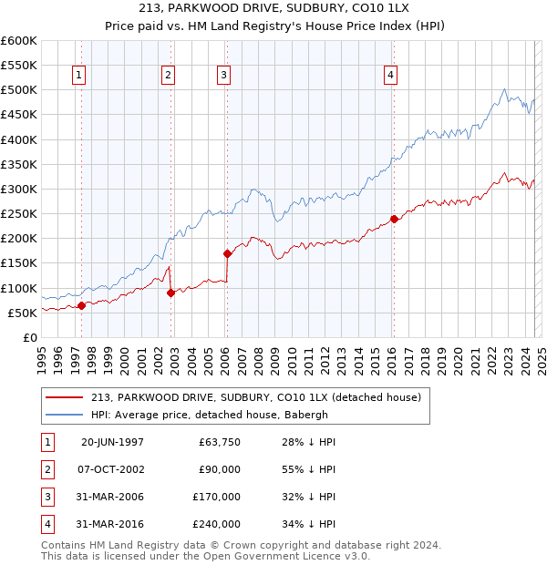 213, PARKWOOD DRIVE, SUDBURY, CO10 1LX: Price paid vs HM Land Registry's House Price Index