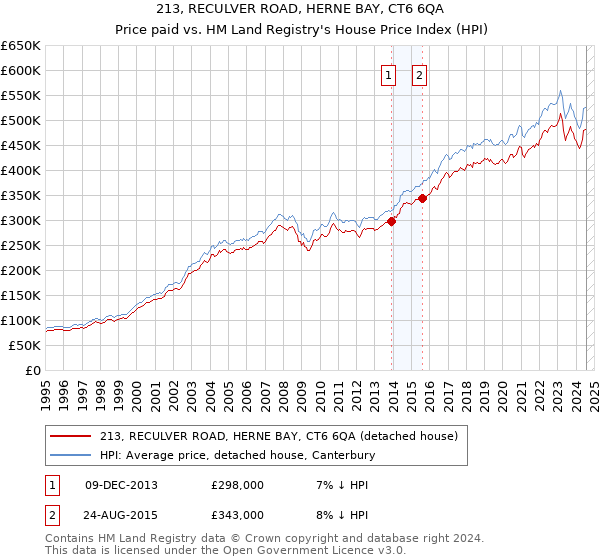 213, RECULVER ROAD, HERNE BAY, CT6 6QA: Price paid vs HM Land Registry's House Price Index