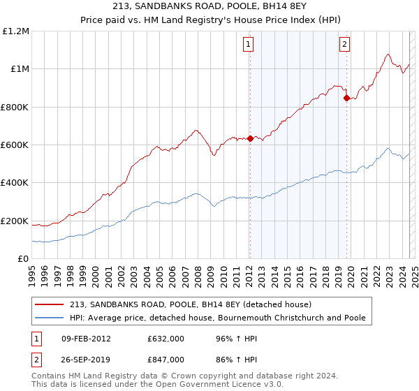 213, SANDBANKS ROAD, POOLE, BH14 8EY: Price paid vs HM Land Registry's House Price Index