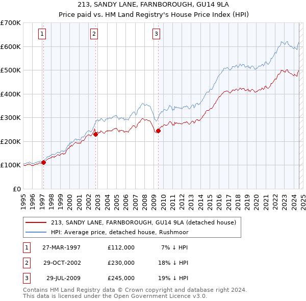 213, SANDY LANE, FARNBOROUGH, GU14 9LA: Price paid vs HM Land Registry's House Price Index