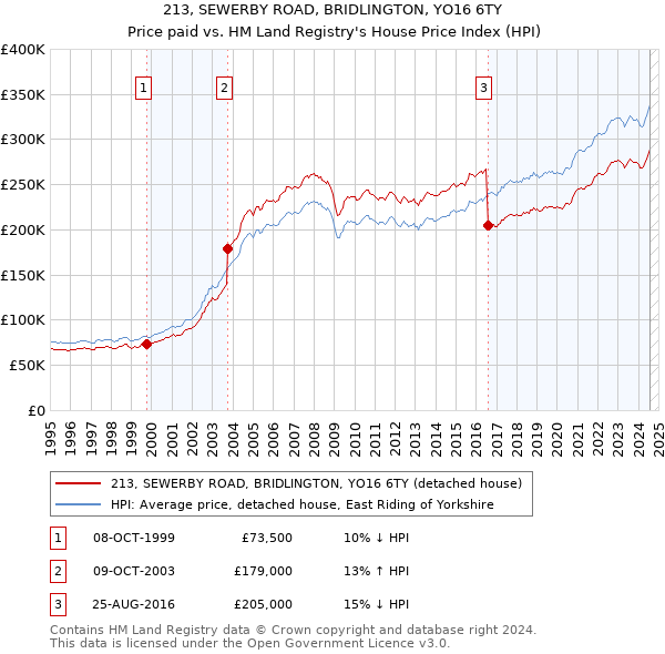 213, SEWERBY ROAD, BRIDLINGTON, YO16 6TY: Price paid vs HM Land Registry's House Price Index