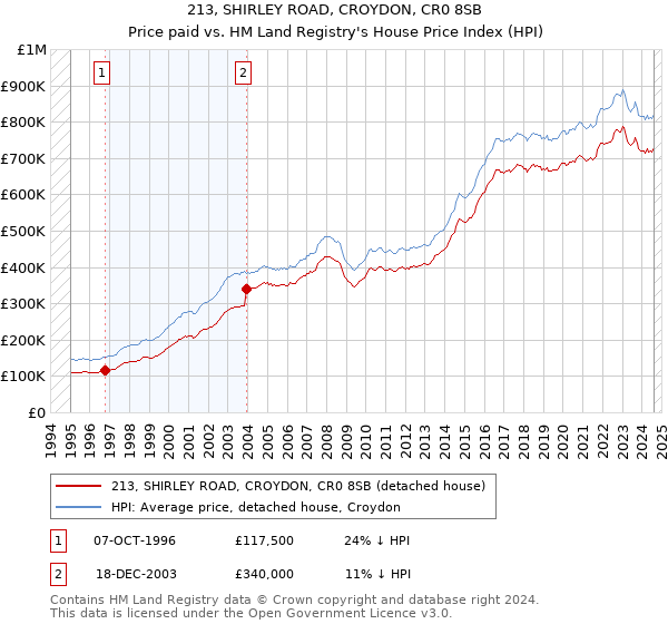 213, SHIRLEY ROAD, CROYDON, CR0 8SB: Price paid vs HM Land Registry's House Price Index