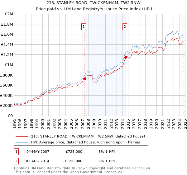 213, STANLEY ROAD, TWICKENHAM, TW2 5NW: Price paid vs HM Land Registry's House Price Index