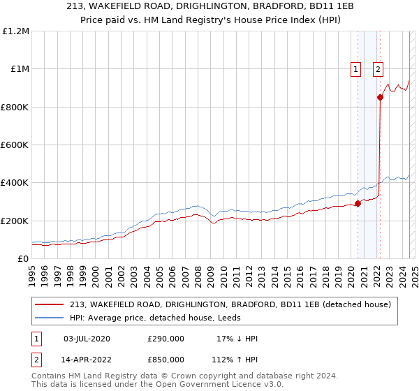 213, WAKEFIELD ROAD, DRIGHLINGTON, BRADFORD, BD11 1EB: Price paid vs HM Land Registry's House Price Index