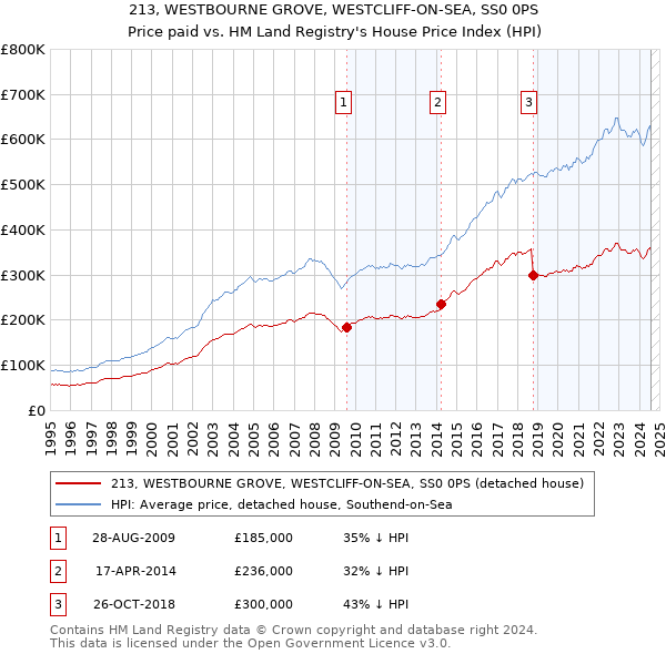 213, WESTBOURNE GROVE, WESTCLIFF-ON-SEA, SS0 0PS: Price paid vs HM Land Registry's House Price Index