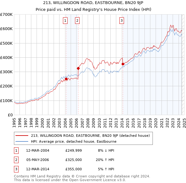 213, WILLINGDON ROAD, EASTBOURNE, BN20 9JP: Price paid vs HM Land Registry's House Price Index