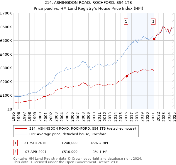 214, ASHINGDON ROAD, ROCHFORD, SS4 1TB: Price paid vs HM Land Registry's House Price Index