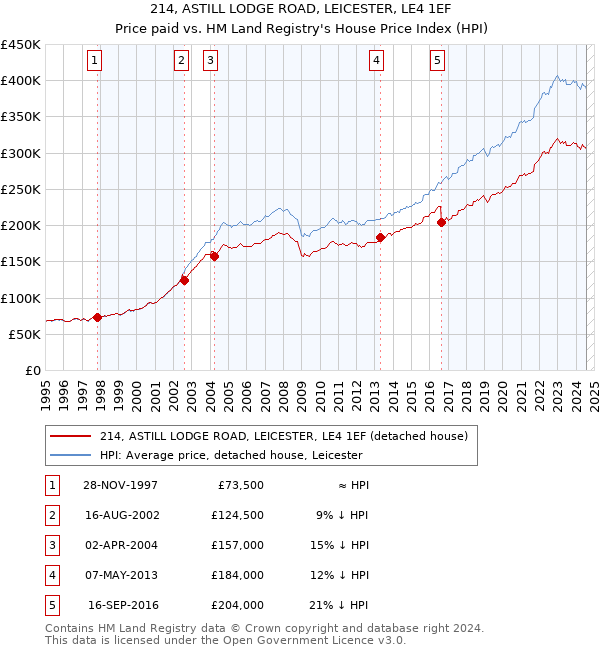 214, ASTILL LODGE ROAD, LEICESTER, LE4 1EF: Price paid vs HM Land Registry's House Price Index