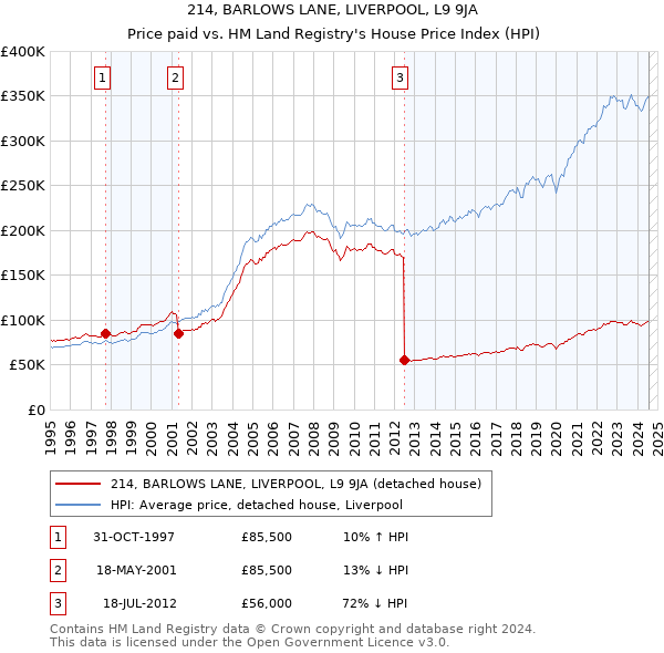 214, BARLOWS LANE, LIVERPOOL, L9 9JA: Price paid vs HM Land Registry's House Price Index