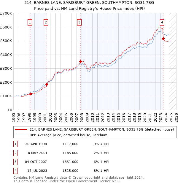 214, BARNES LANE, SARISBURY GREEN, SOUTHAMPTON, SO31 7BG: Price paid vs HM Land Registry's House Price Index