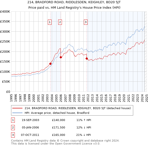 214, BRADFORD ROAD, RIDDLESDEN, KEIGHLEY, BD20 5JT: Price paid vs HM Land Registry's House Price Index