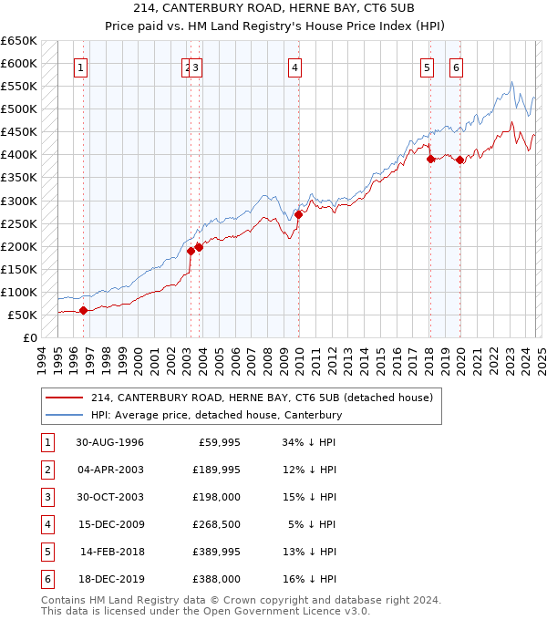 214, CANTERBURY ROAD, HERNE BAY, CT6 5UB: Price paid vs HM Land Registry's House Price Index