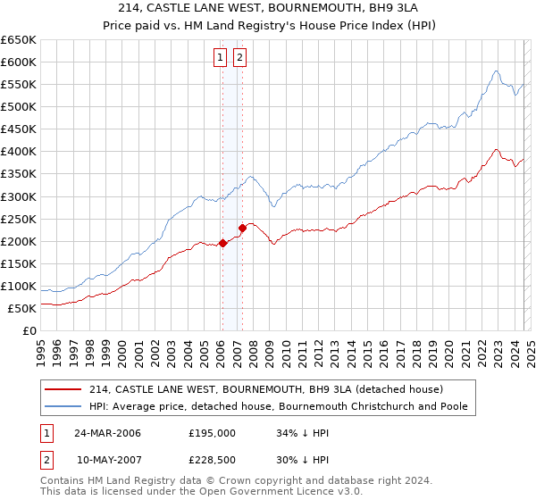 214, CASTLE LANE WEST, BOURNEMOUTH, BH9 3LA: Price paid vs HM Land Registry's House Price Index