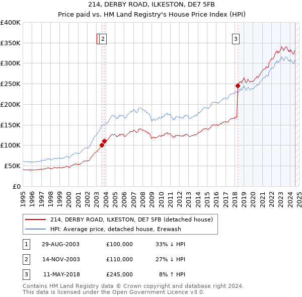 214, DERBY ROAD, ILKESTON, DE7 5FB: Price paid vs HM Land Registry's House Price Index